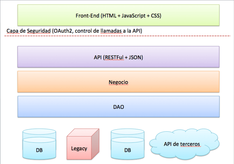 Arquitectura Simple con Java Parte 2 – NEGOCIO y REST – The World of ...