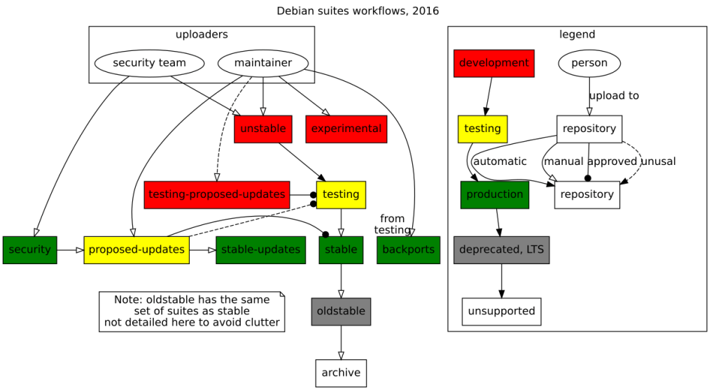 Repositorio Debian Testing